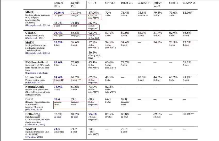 gemini mmlu report