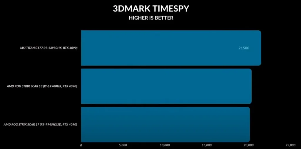 Asus ROG Strix Scar 18 (2024) 3DMARK Time Spy