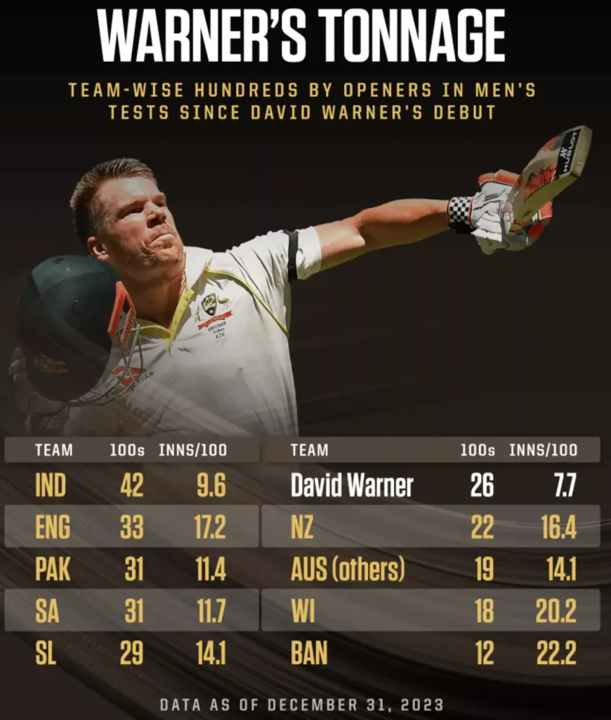 David Warner ODI Century Records