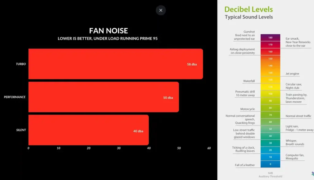 Fan Noise Test